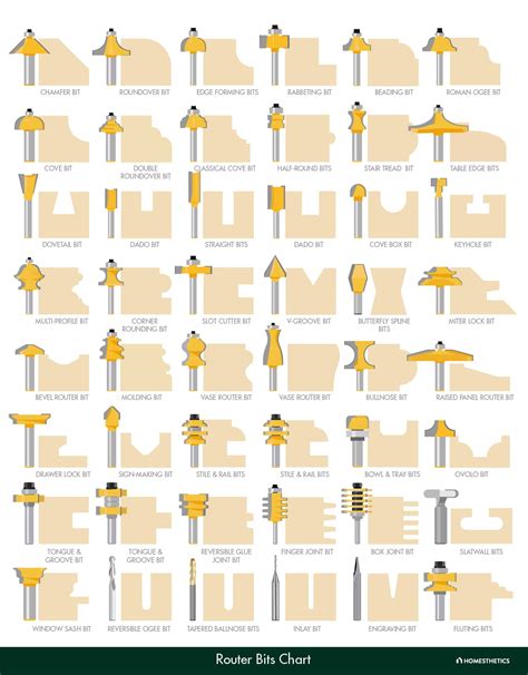 types of router bits chart